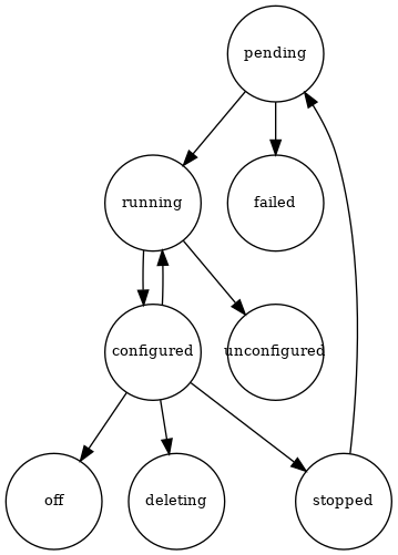 digraph stategraph {
layout=dot;
node [shape=circle, fontsize=10, fixedsize=true, height=.9, weight=.9];
"pending" -> "running" -> "configured" -> "off" ;
"pending" -> "failed";
"running" -> "unconfigured";
"configured" -> "stopped";
"configured" -> "running";
"stopped" -> "pending";
"configured" -> "deleting";
}